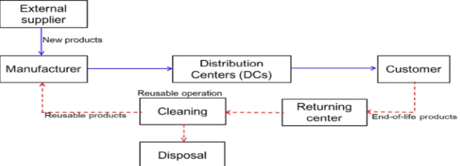 Fig. 1 Reusable Logistics Model