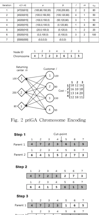 Table 1 priGA Decoding