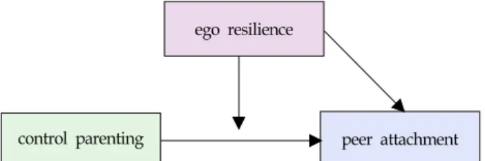 Figure  1.  Relationship  control  parenting  and  ego  resilience  with  peer  attachment