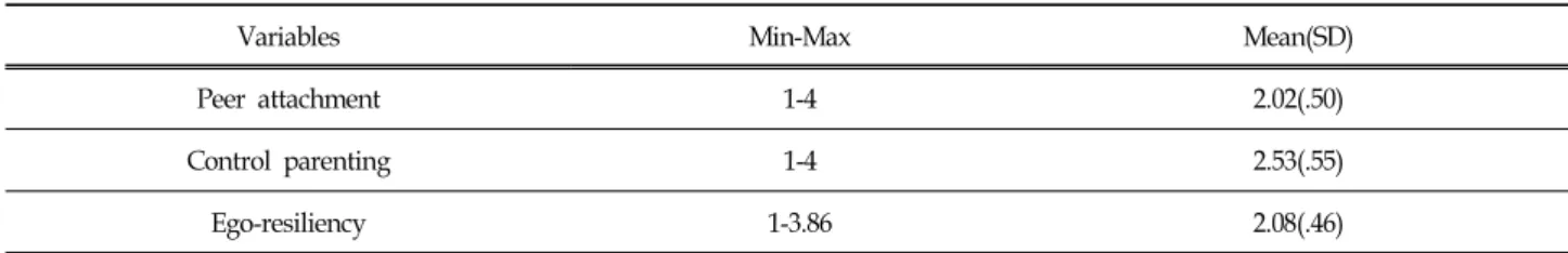 Table  1.  Descriptive  Statistics  of  Peer  Attachment,  Control  Parenting,  and  Ego-resiliency였다
