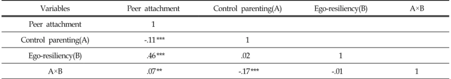 Table  3.  Results  of  Hierarchial  Regression  of  Control  Parenting  and  Ego-resiliency  on  Peer  Attachment