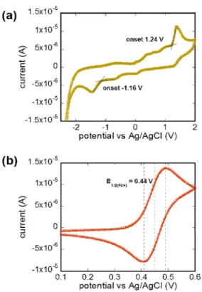 Fig.  4. (a)  Ultraviolet-visible  absorption  spectra  of  GQDs.  (b)  Device  structure  and  energy  diagram  of  P3HT/GQDs/TiO 2 solar  cell.