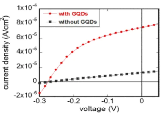 Fig.  5. Current  density-voltage  curves  of  the  P3HT/TiO 2 solar  cell  with  and  without  GQDs.