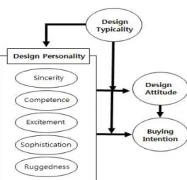 Fig. 1 Proposed Research Model