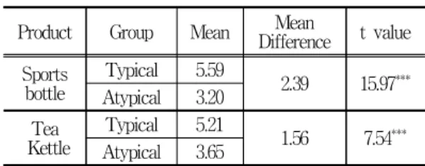 Table 1 Manipulation Check