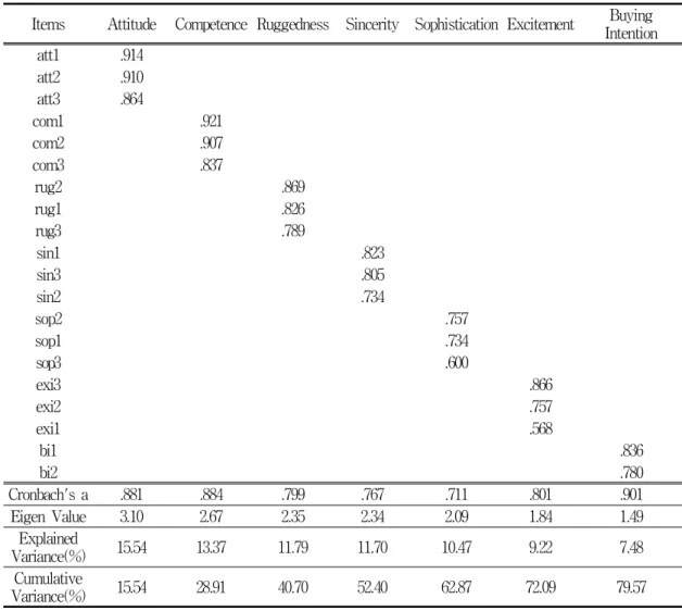 Table 4 The Relationship between Design Personality and Consumer Response (Typical Design Stimuli Sample)