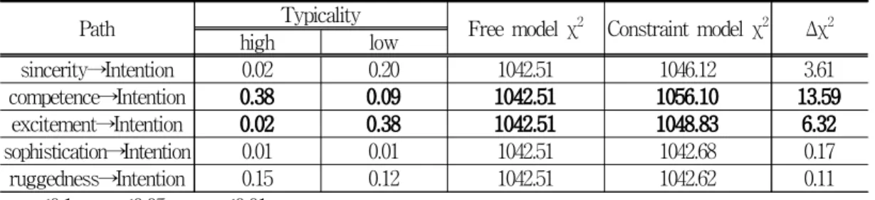 Table 8 The Moderating Effect of Design Typicality on the Relationship between Design Personality and Buying Intention