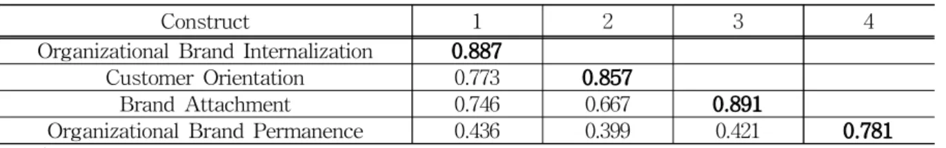 Table 2 Construct Correlations