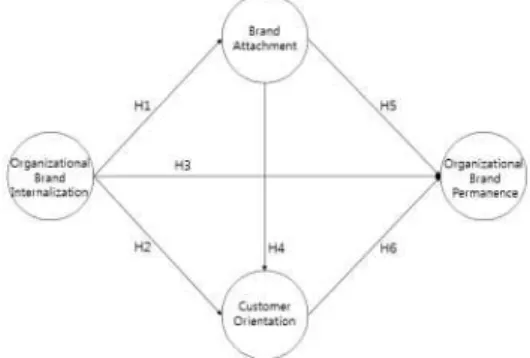 Fig.  1  Research  Model