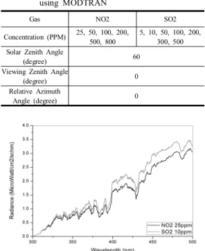 Table  1. Variables  of  gas  concentration  and  geometric  condition  for  simulation  spectral  radiance  using  MODTRAN 