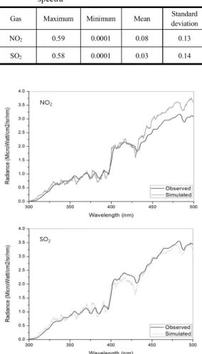 Fig.  6. Comparison  between  simulated  and  measured  spectra  for  NO 2 and  SO 2 gases