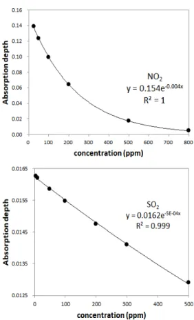 Fig.  8. Regression  between  gas  contamination  and  absorption  depth 5.  결론 이 연구는 대기오염물질인 이산화질소와 아황산가스 의 농도를 측정하는데 있어 초분광센서의 활용 가능성을 분석하고자 하였다