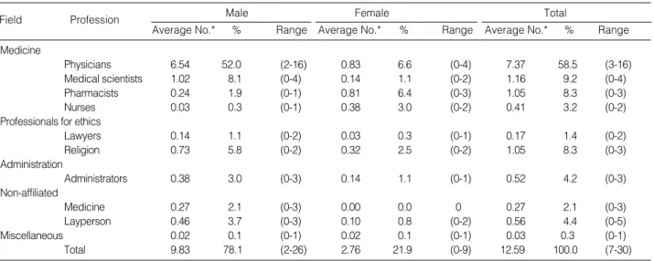 Table 1. Constitution of IRB members (n=63)