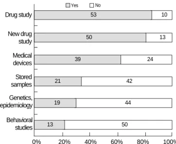 Table 2. Education of IRBs members and investigators (n=63)