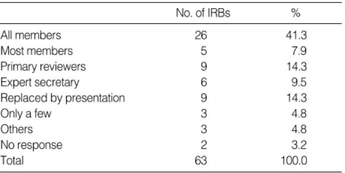 Table 4. Distribution of total number of protocols reviewed in each IRB in 2001 by the type of research 