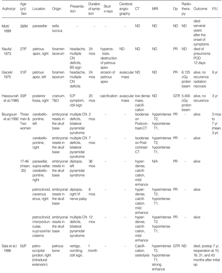 Table 1. Clinical features of 10 patients with cranial myxoid chondrosarcoma