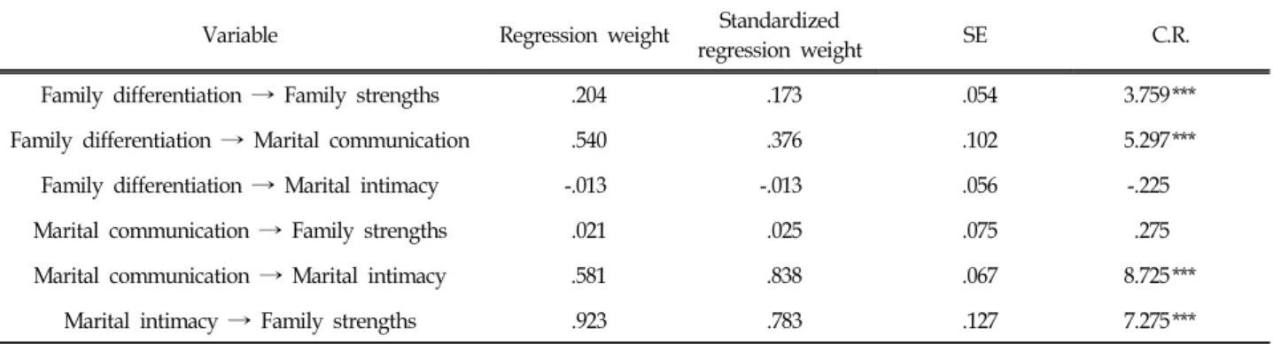 Table  5.  Statistical  Significance  of  Structural  Model