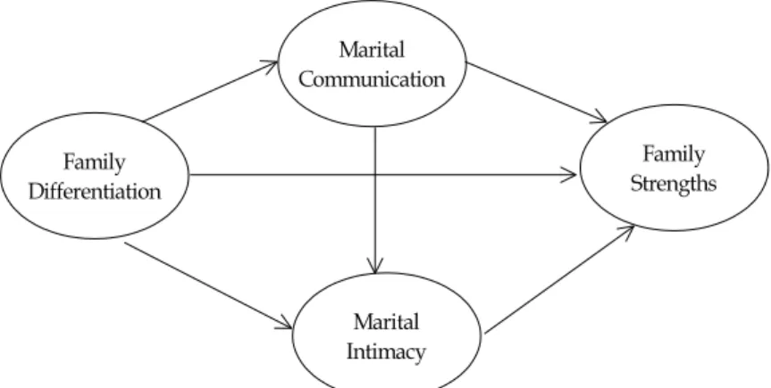 Figure  1.  Theoretical  Model살펴보는 과정에 있어 부부의사소통과 부부친밀감을 통한  간접적인  영향을  살펴보고자  한다. 본 연구에서는 원가족에서의 가족분화경험과 부부의사소통 및 부부친밀감이 핵가족의 가족건강성에 미치는 영향을 파악하는데 있어 기혼여성의 관점에서 살펴보고자 한다