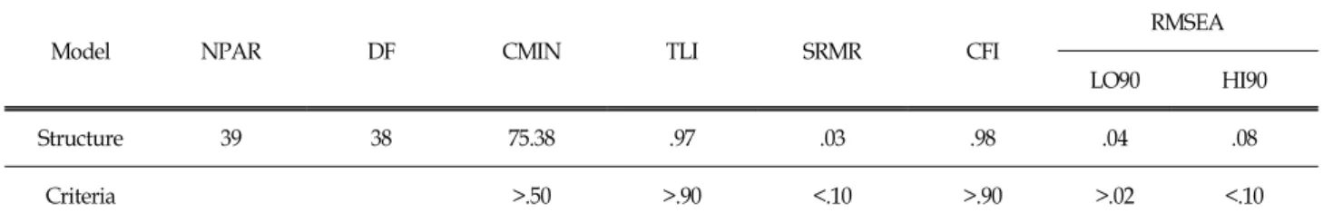 Table  2.  Correlations,  Mean,  Standard  Deviation,  Skewness,  and  Kurtosis  of  Variables