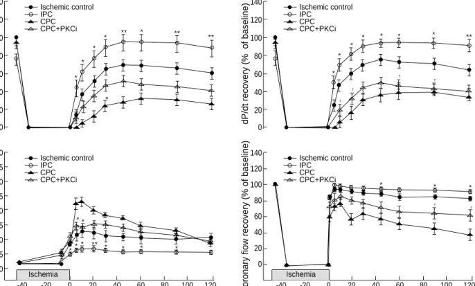 Fig. 2. Changes of the recovery rate of left ventricular developed pressure (LVDP), contractility (+dP/dt), left ventricular end-diastolic pres- pres-sure (LVEDP), and coronary flow during ischemia and reperfusion
