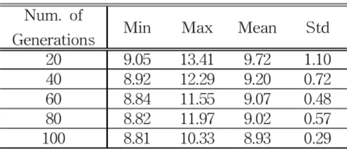 Table 5 Percentage of Relative Mean Formation Error Based on 50 Candidates and 100 GenerationsNum
