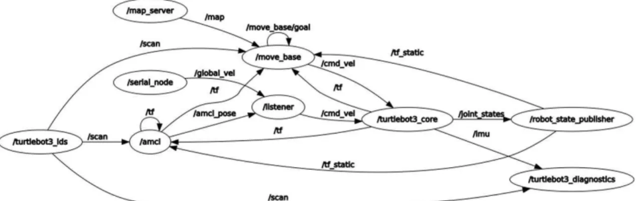Fig. 5 ROS Node Graphs