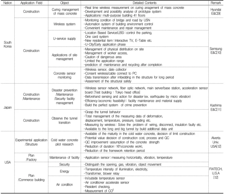 Table  1.  Application  of  USN  on  site 