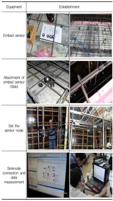 Figure  3.  Embedded  wireless  sensor  type  (Floor  plan)