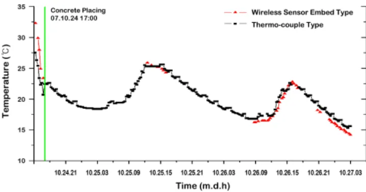 Figure  7.  Temperature  distribution  of  ZM20  sensor(Slab)