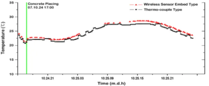 Figure  11.  Temperature  distribution  of  slab  with  embedded  sensor  type