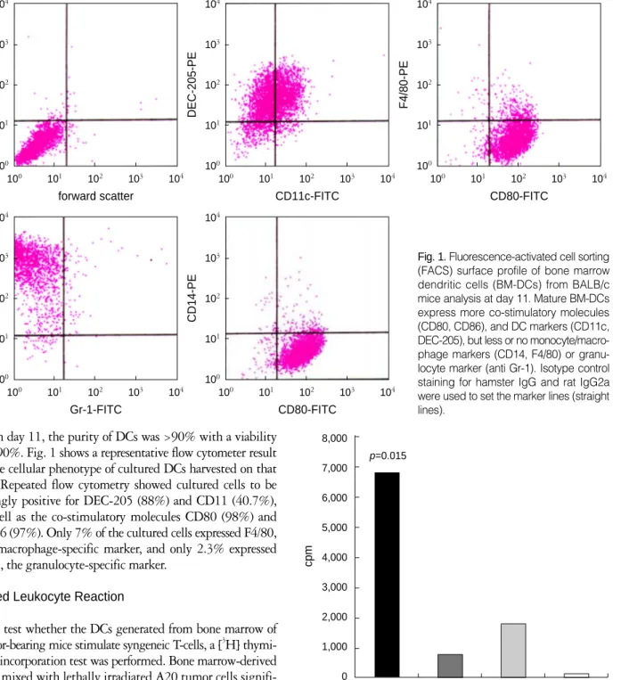 Fig. 1. Fluorescence-activated cell sorting (FACS) surface profile of bone marrow dendritic cells (BM-DCs) from BALB/c mice analysis at day 11
