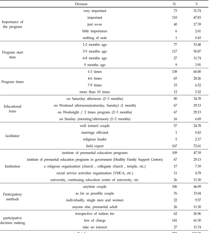 Table  5.  Respondent's  General  Need  for  Marriage  Preparation  (N=230)