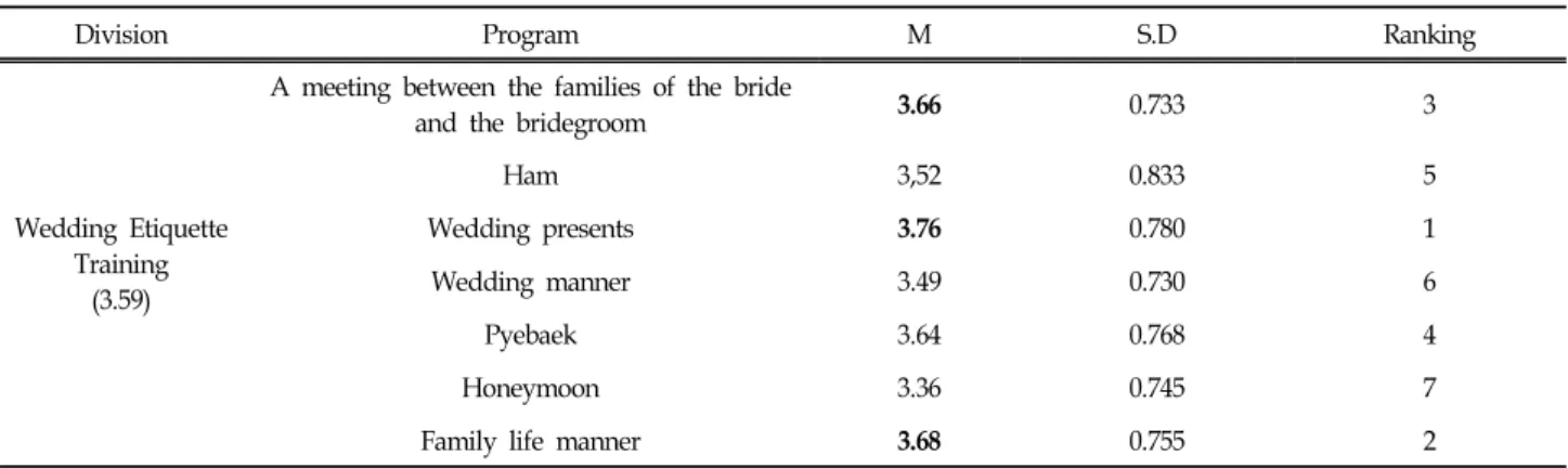 Table  6.  The  Need  for  Wedding  Etiquette  Training  for  Premarital  Education  (total) 나타났다