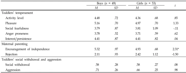 Table  1.  Gender  Differences  in  Toddlers'  Temperament,  Maternal  Parenting,  and  Toddlers'  Social  Withdrawal  and  Agg-