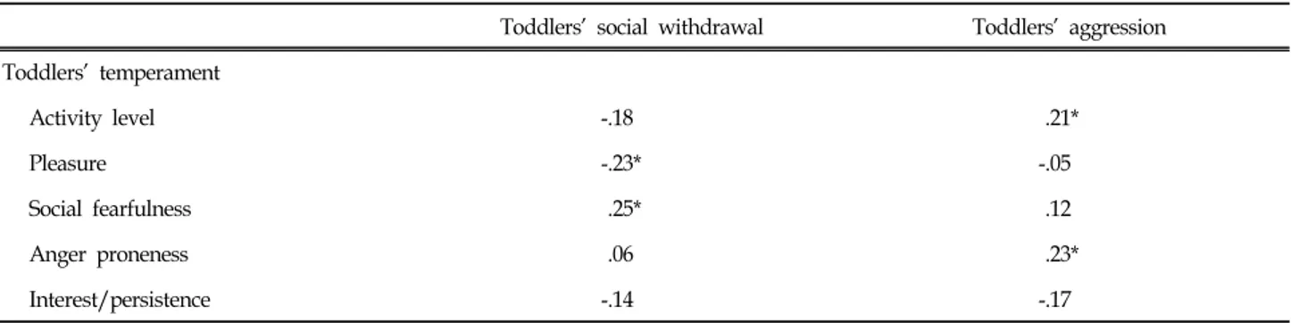 Table  2.  Correlations  between  Toddlers'  Temperament  and  Social  Withdrawal  and  Aggression  (N  =  102)