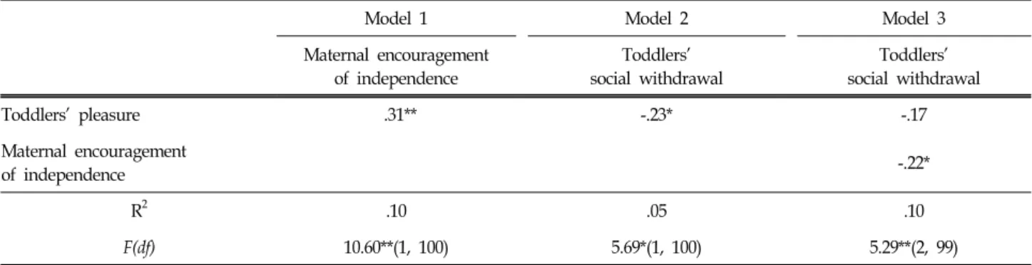 Table  5.  Regression  Analyses  Predicting  Toddlers'  Social  Withdrawal  from  Toddlers'  Pleasure  and  Maternal  Enco-