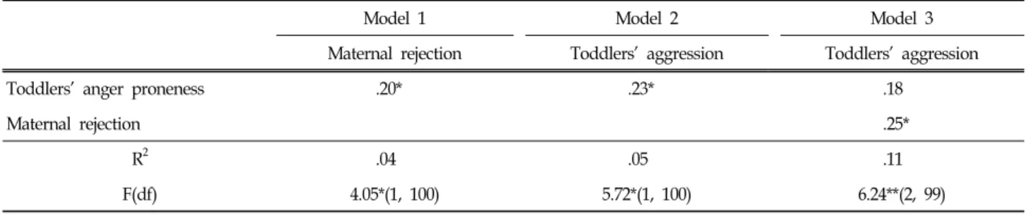 Table  6.  Regression  Analyses  Predicting  Toddlers'  Aggression  from  Toddlers'  Activity  Level  and  Maternal  Rejection  (N  =  102) 유의한 영향을 미쳤으며( β  =  -.22,  p  &lt;  .05),  아동의 즐거움은  더 이상 유의한 영향을 미치지 않았다