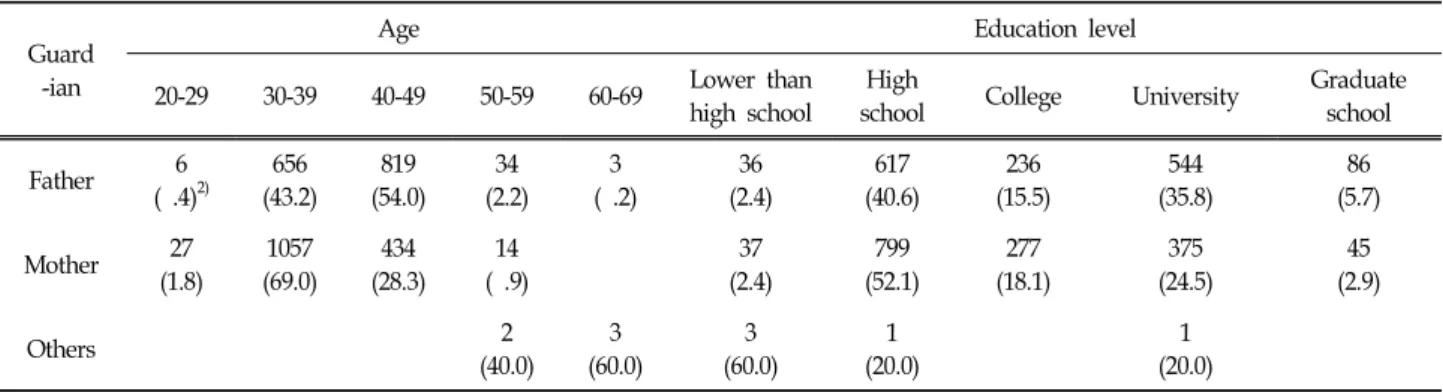 Table  1.  Characteristics  of  Child  Subjects'  Guardians 1) (N=1609)