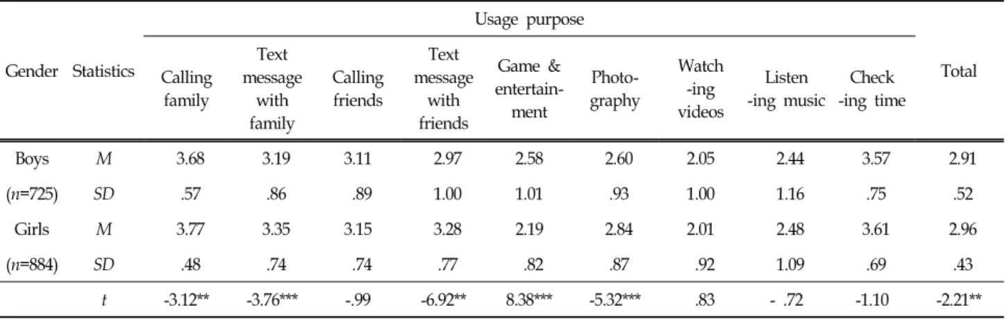 Table  2.  Descriptive  Statistics  of  Using  Level  Scores  of  Usage  Purposes  according  to  Children's  Gender  and  the  t  Values 