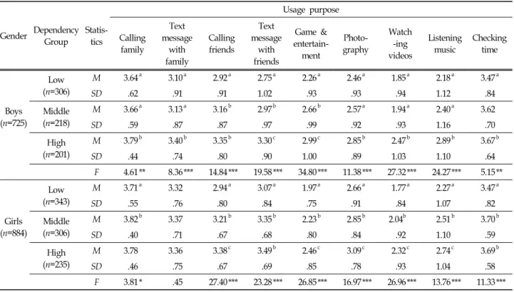 Figure  1.  Distribution  of  Using  Level  Scores  of  Usage  Purposes  according  to  Children's  Gender