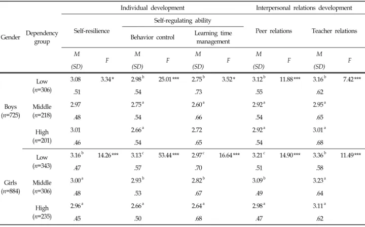 Table  4.  Descriptive  Statistics  of  Individual  and  Interpersonal  Relations  Development  Scores  according  to  Children's  Gender  and  Cellular  Phone  Dependency  Group  and  the  F  Values  from  ANOVA  (N=1609)