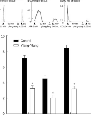 Fig. 2. Changes of the contraction induced by bethanchol, ATP, and KCI after pre-treatment with ylang-ylang oil