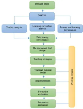 Fig.  1. procedures  design  for  BPBL