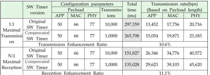 Table 3 Measurement of Packet Transmission and Reception Rate