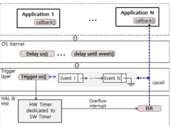 Fig. 1 Software Timer Architecture