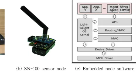 Fig. 2 Experimental Environment