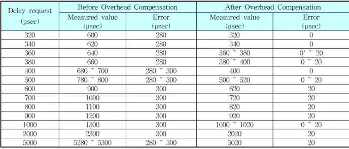 Table 1 Error Values of delay_us() between the Original SW Timer and the Compensation Version