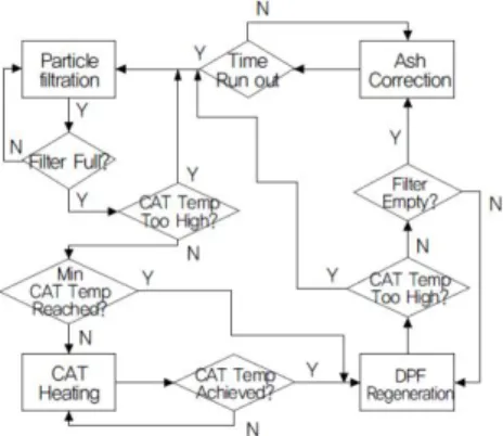 Fig.  5. DPF  regeneration  control  logic
