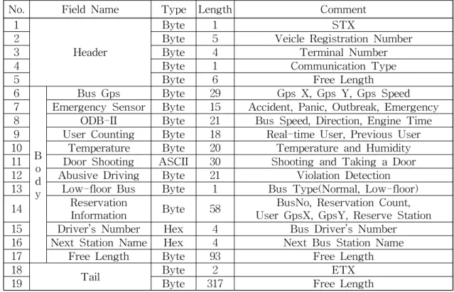 Table 1 Communication Protocol Data Format
