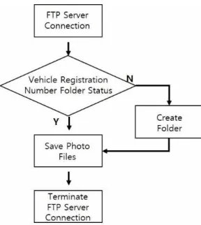 Fig. 5 Emergency Communication Flow Chart